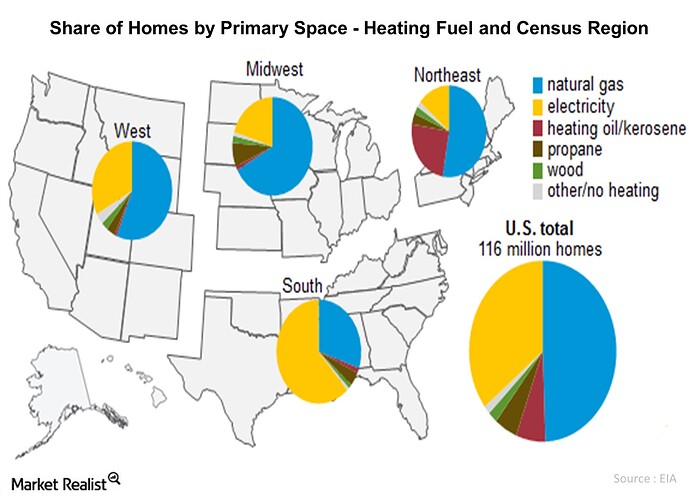Heating-fuel-share